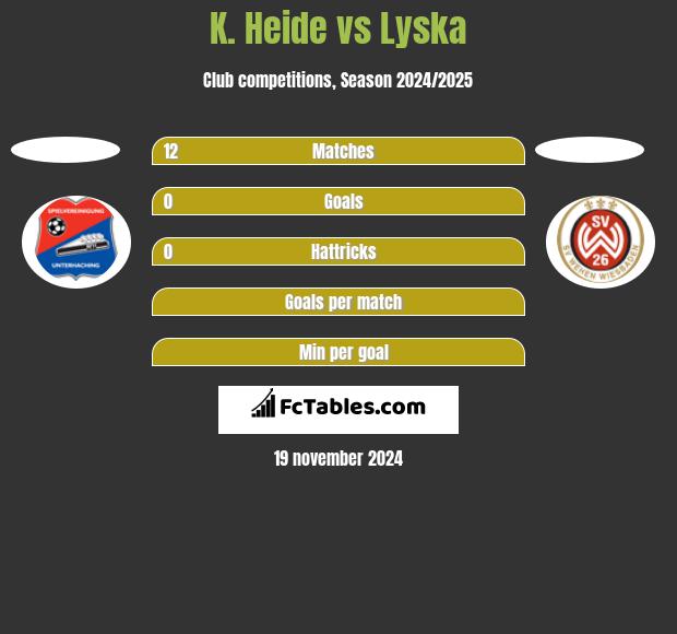 K. Heide vs Lyska h2h player stats