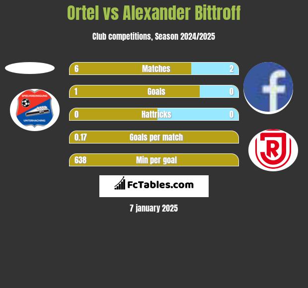 Ortel vs Alexander Bittroff h2h player stats