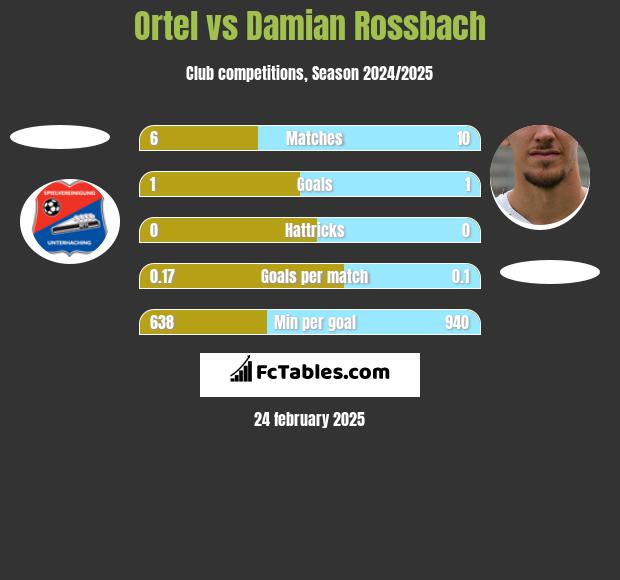 Ortel vs Damian Rossbach h2h player stats