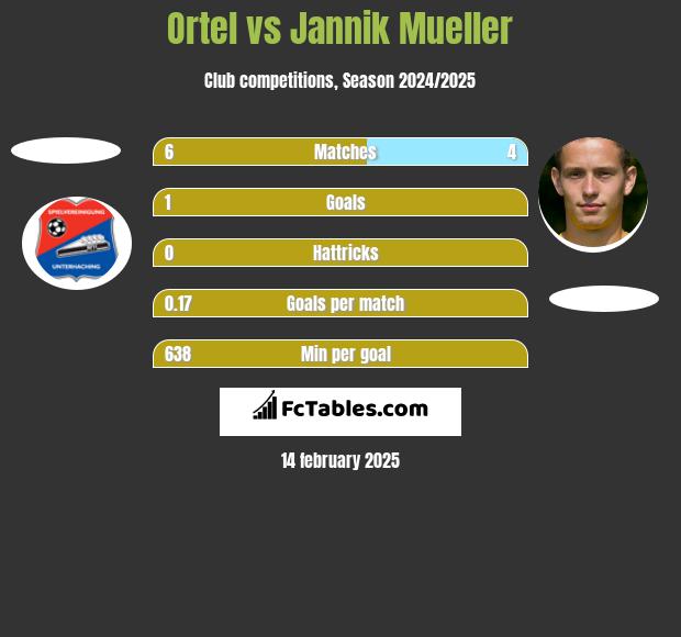 Ortel vs Jannik Mueller h2h player stats