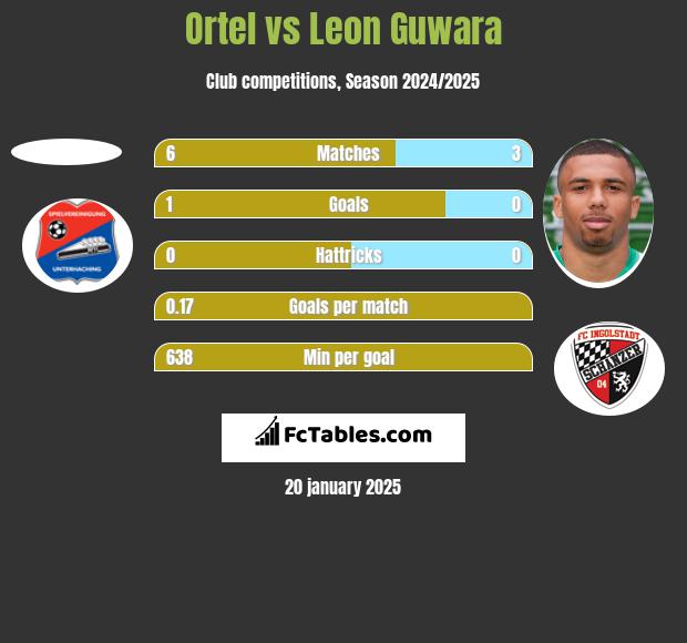 Ortel vs Leon Guwara h2h player stats