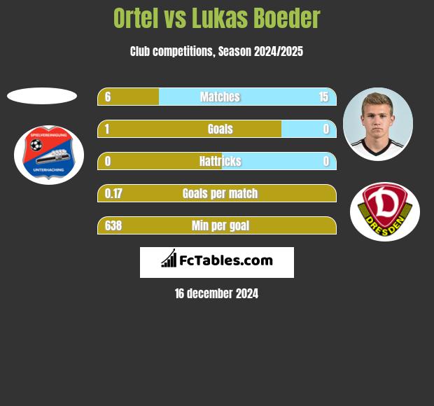 Ortel vs Lukas Boeder h2h player stats