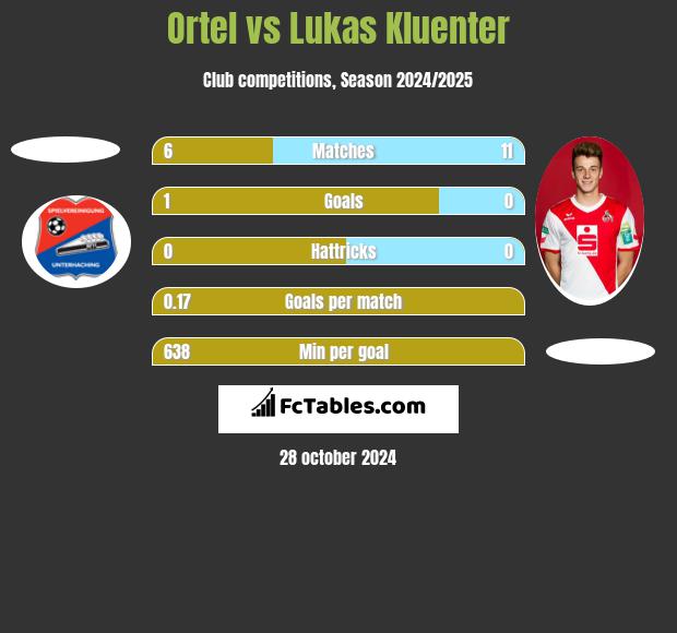 Ortel vs Lukas Kluenter h2h player stats