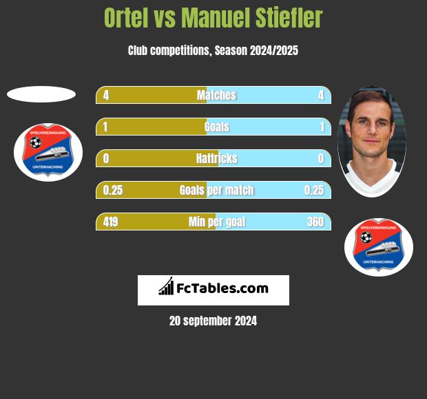 Ortel vs Manuel Stiefler h2h player stats