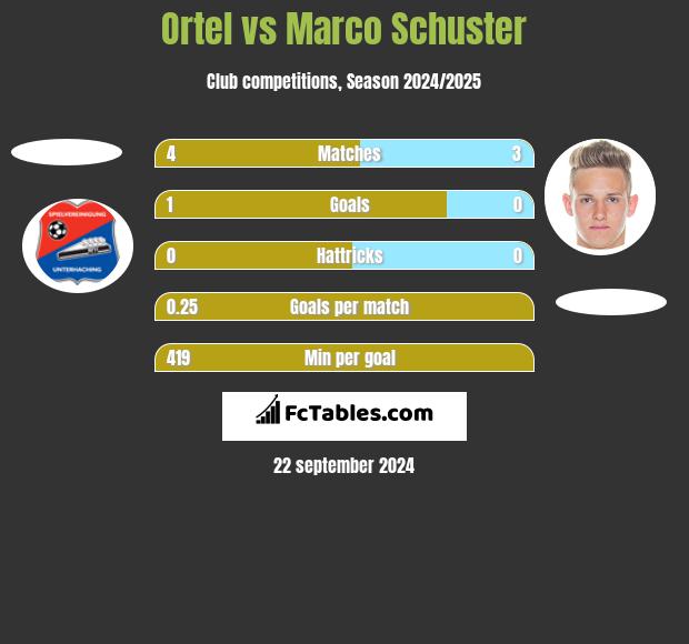 Ortel vs Marco Schuster h2h player stats