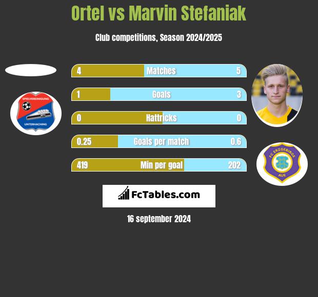 Ortel vs Marvin Stefaniak h2h player stats