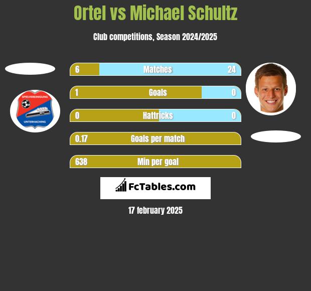 Ortel vs Michael Schultz h2h player stats