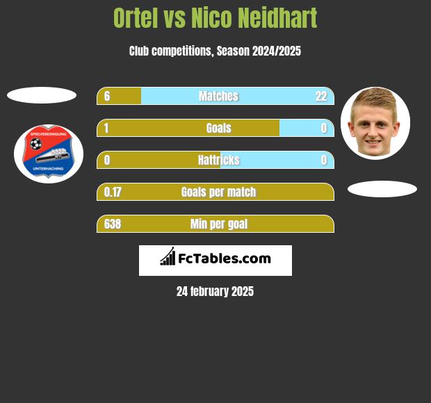 Ortel vs Nico Neidhart h2h player stats