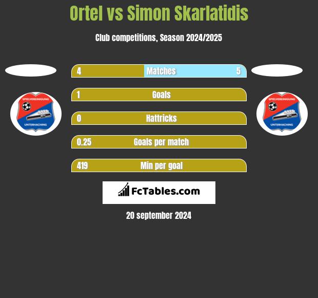 Ortel vs Simon Skarlatidis h2h player stats