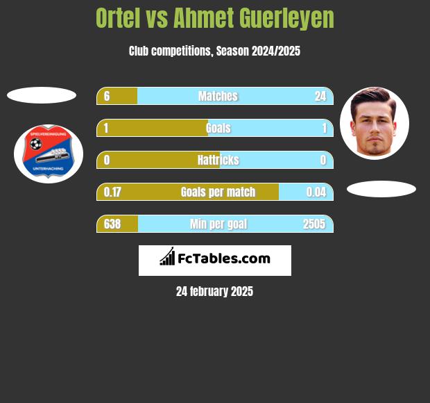 Ortel vs Ahmet Guerleyen h2h player stats