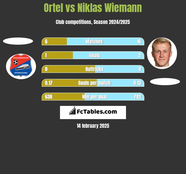 Ortel vs Niklas Wiemann h2h player stats