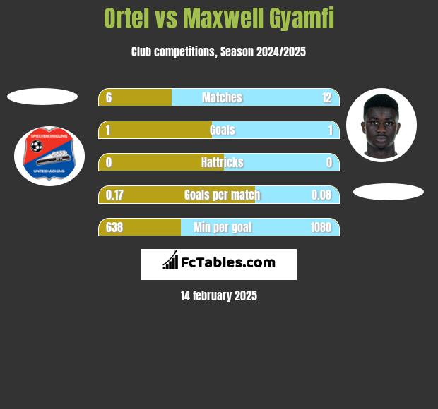 Ortel vs Maxwell Gyamfi h2h player stats