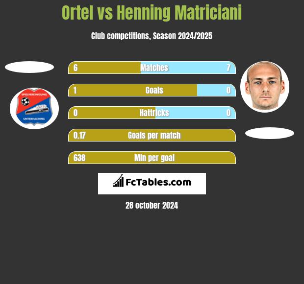 Ortel vs Henning Matriciani h2h player stats