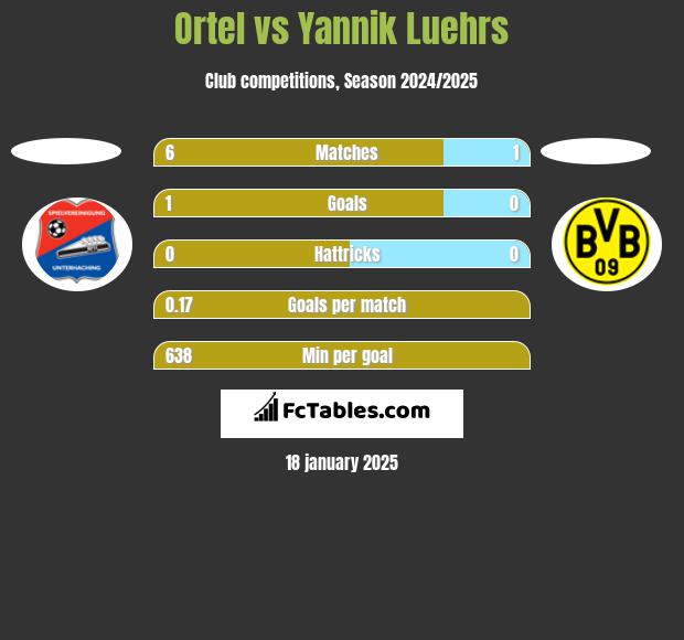 Ortel vs Yannik Luehrs h2h player stats