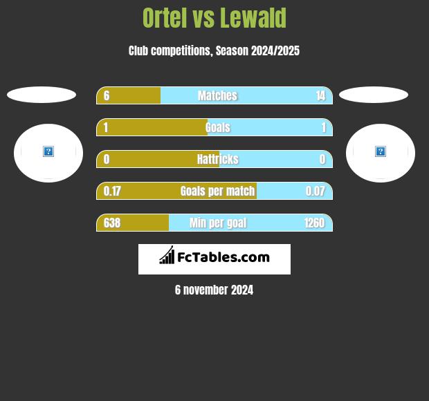 Ortel vs Lewald h2h player stats