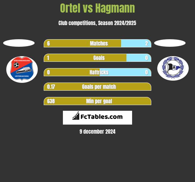 Ortel vs Hagmann h2h player stats