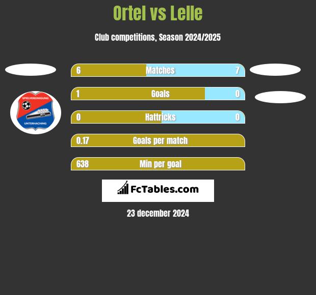 Ortel vs Lelle h2h player stats