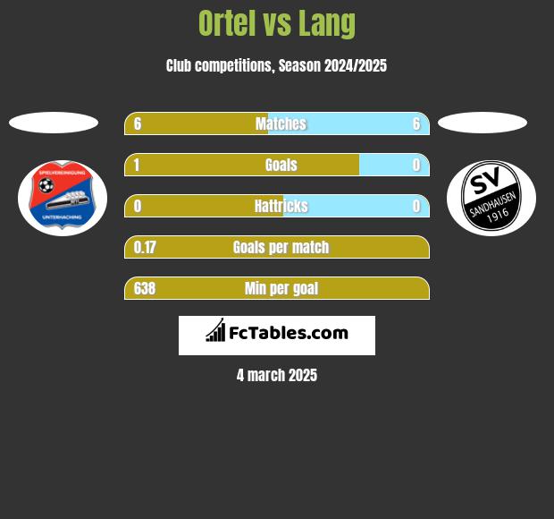 Ortel vs Lang h2h player stats