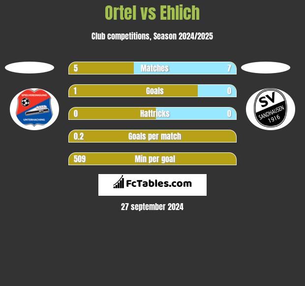 Ortel vs Ehlich h2h player stats