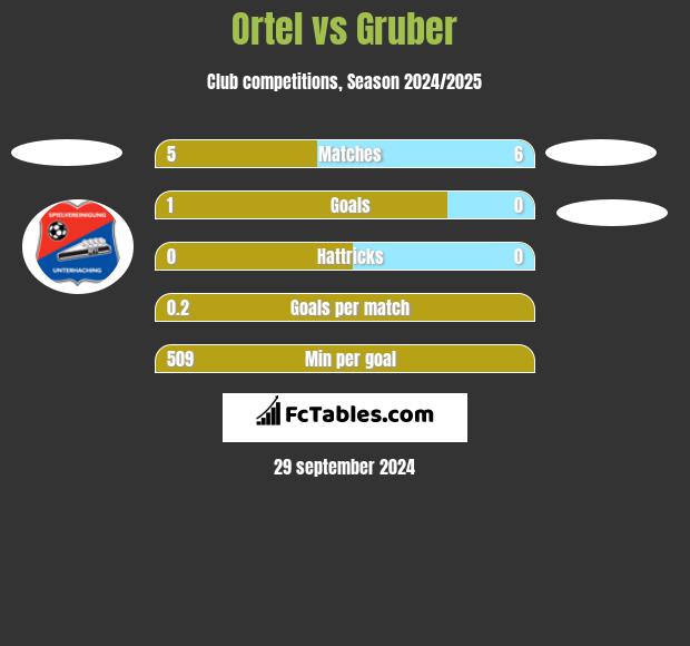 Ortel vs Gruber h2h player stats