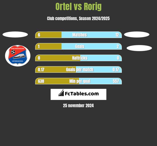 Ortel vs Rorig h2h player stats