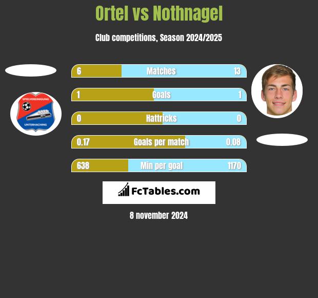 Ortel vs Nothnagel h2h player stats