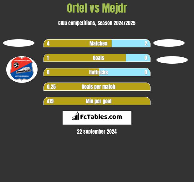 Ortel vs Mejdr h2h player stats