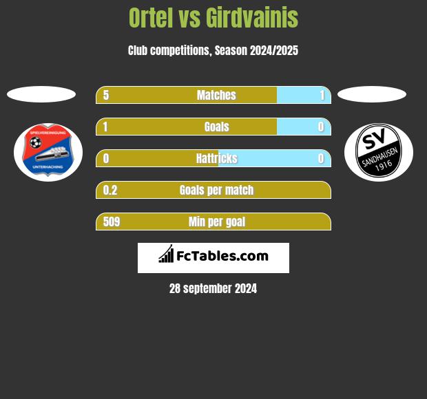 Ortel vs Girdvainis h2h player stats