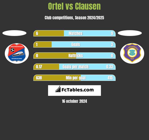 Ortel vs Clausen h2h player stats