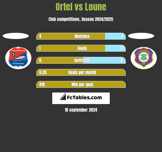 Ortel vs Loune h2h player stats