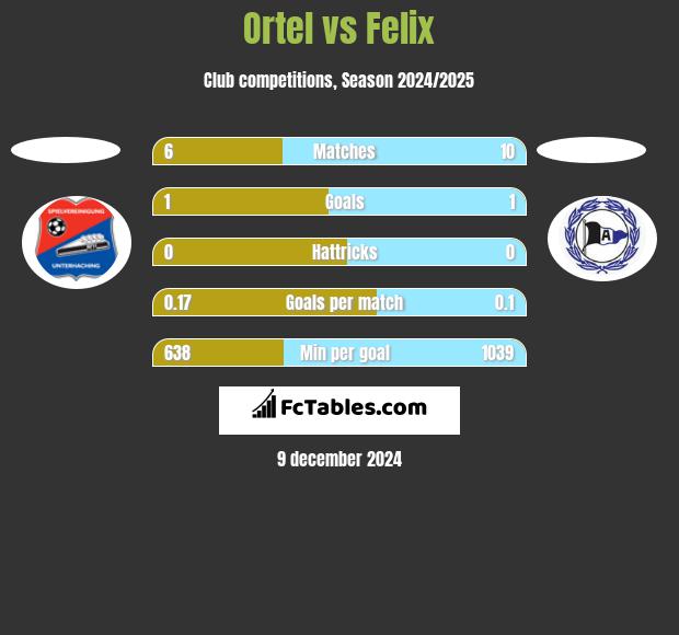 Ortel vs Felix h2h player stats