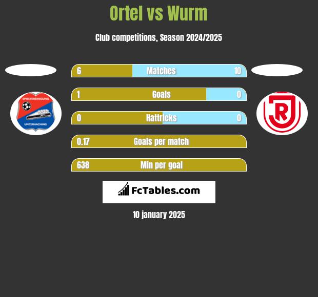 Ortel vs Wurm h2h player stats