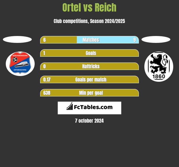 Ortel vs Reich h2h player stats