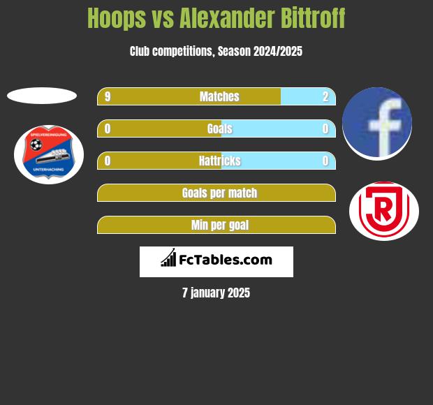 Hoops vs Alexander Bittroff h2h player stats