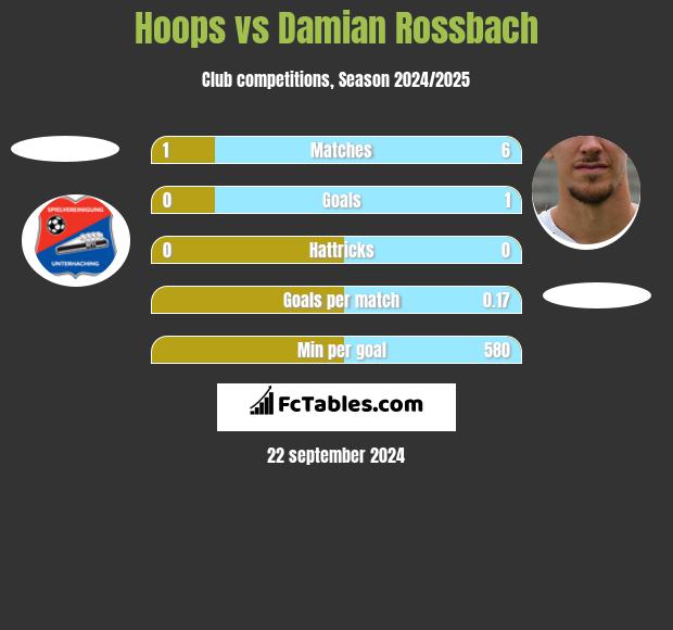 Hoops vs Damian Rossbach h2h player stats