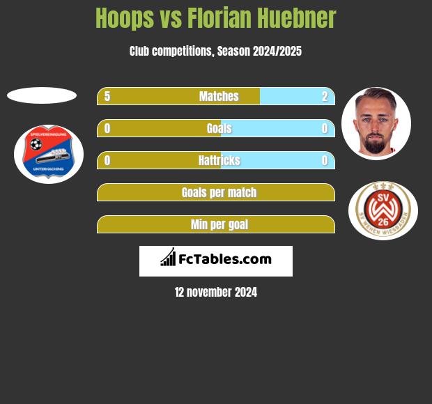 Hoops vs Florian Huebner h2h player stats