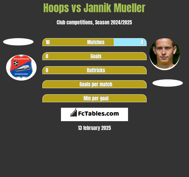 Hoops vs Jannik Mueller h2h player stats