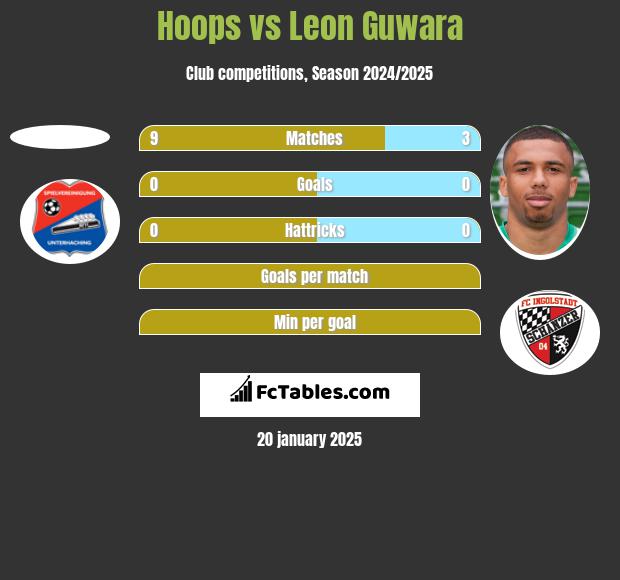 Hoops vs Leon Guwara h2h player stats