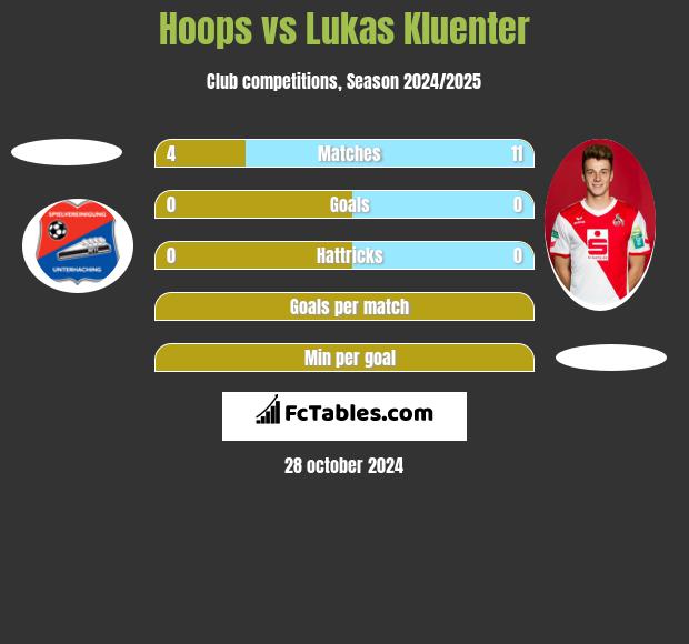 Hoops vs Lukas Kluenter h2h player stats