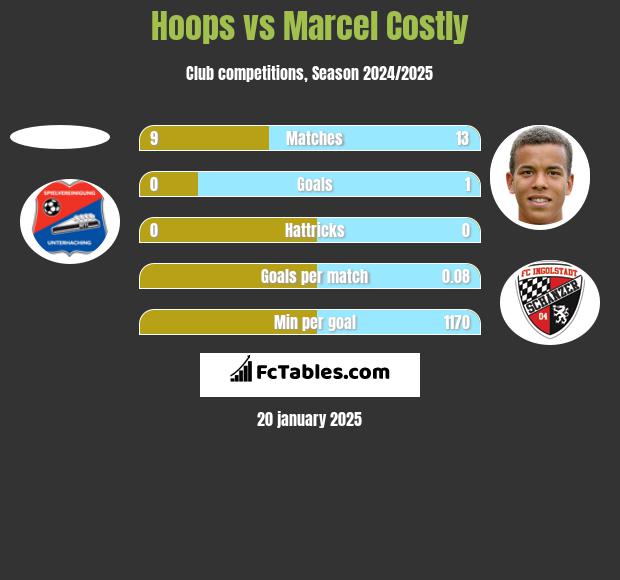 Hoops vs Marcel Costly h2h player stats