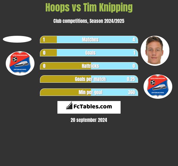 Hoops vs Tim Knipping h2h player stats