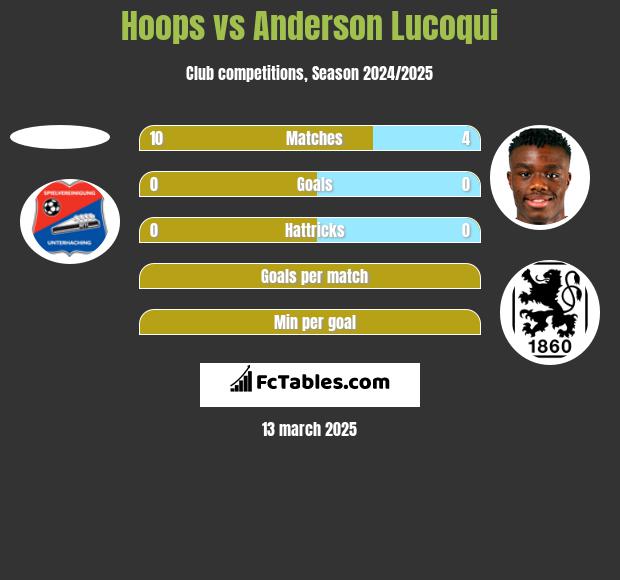 Hoops vs Anderson Lucoqui h2h player stats