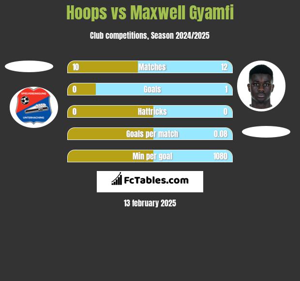 Hoops vs Maxwell Gyamfi h2h player stats