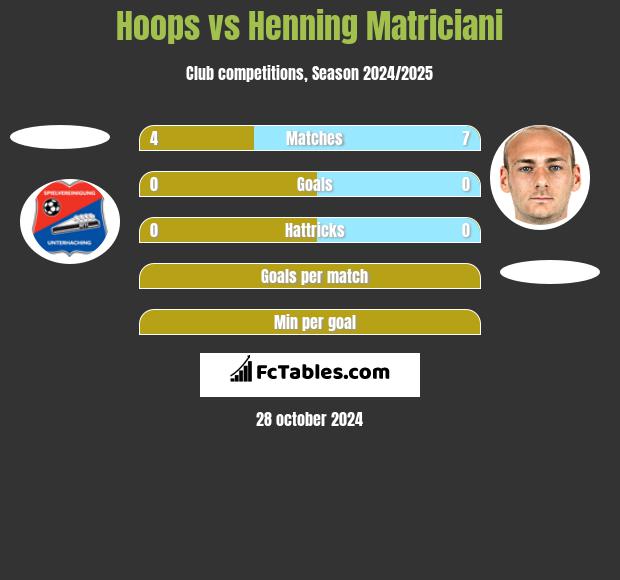 Hoops vs Henning Matriciani h2h player stats