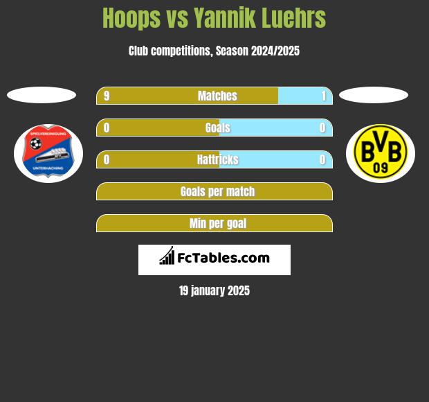 Hoops vs Yannik Luehrs h2h player stats