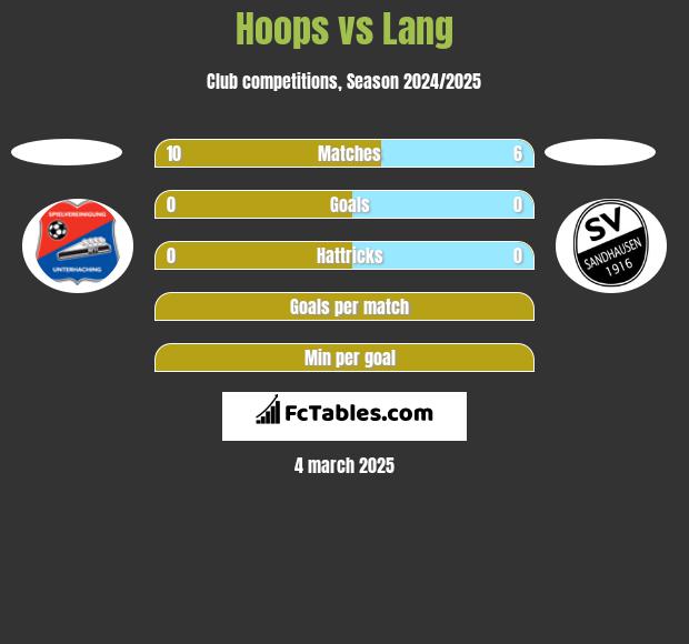 Hoops vs Lang h2h player stats