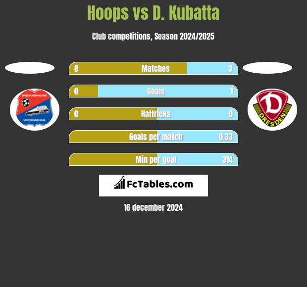 Hoops vs D. Kubatta h2h player stats