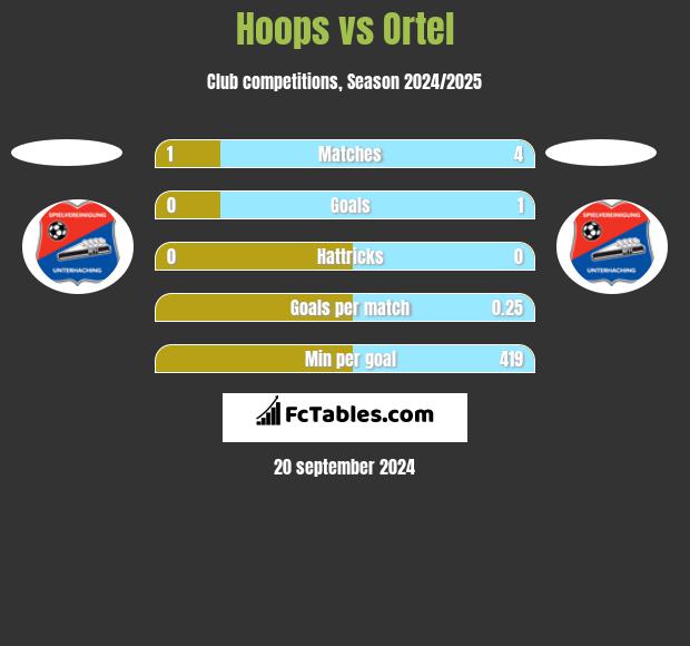 Hoops vs Ortel h2h player stats