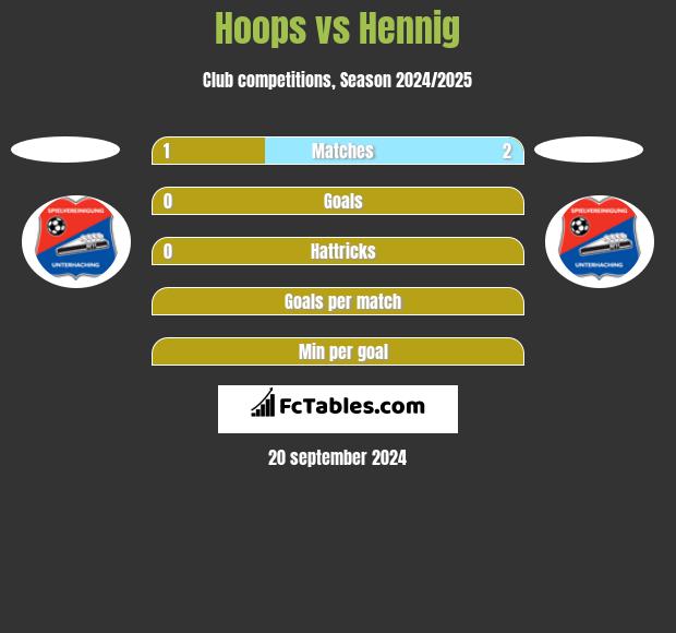 Hoops vs Hennig h2h player stats