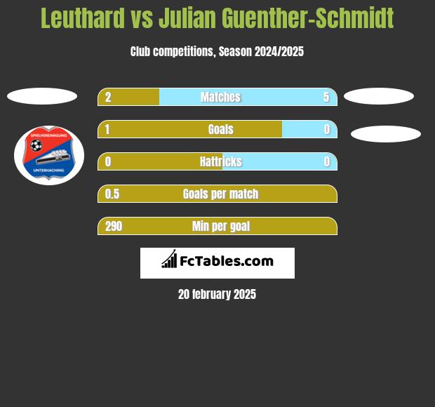 Leuthard vs Julian Guenther-Schmidt h2h player stats